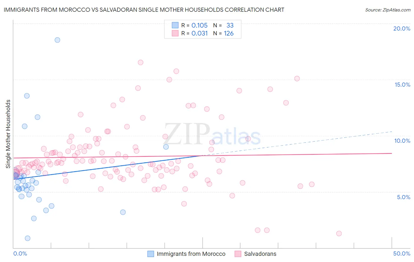 Immigrants from Morocco vs Salvadoran Single Mother Households