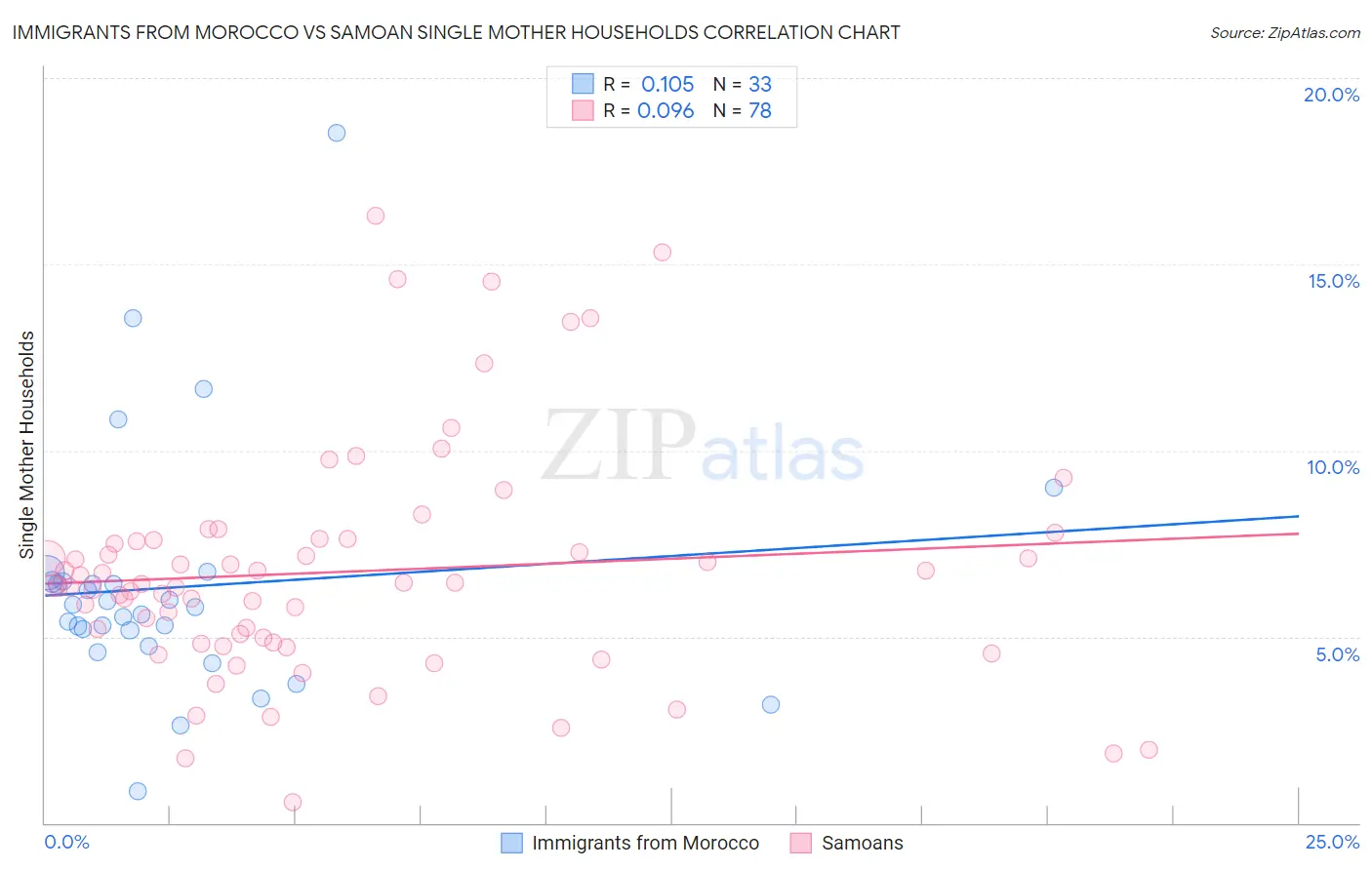 Immigrants from Morocco vs Samoan Single Mother Households