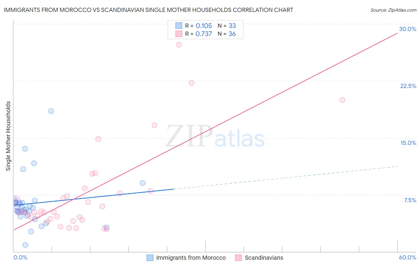 Immigrants from Morocco vs Scandinavian Single Mother Households