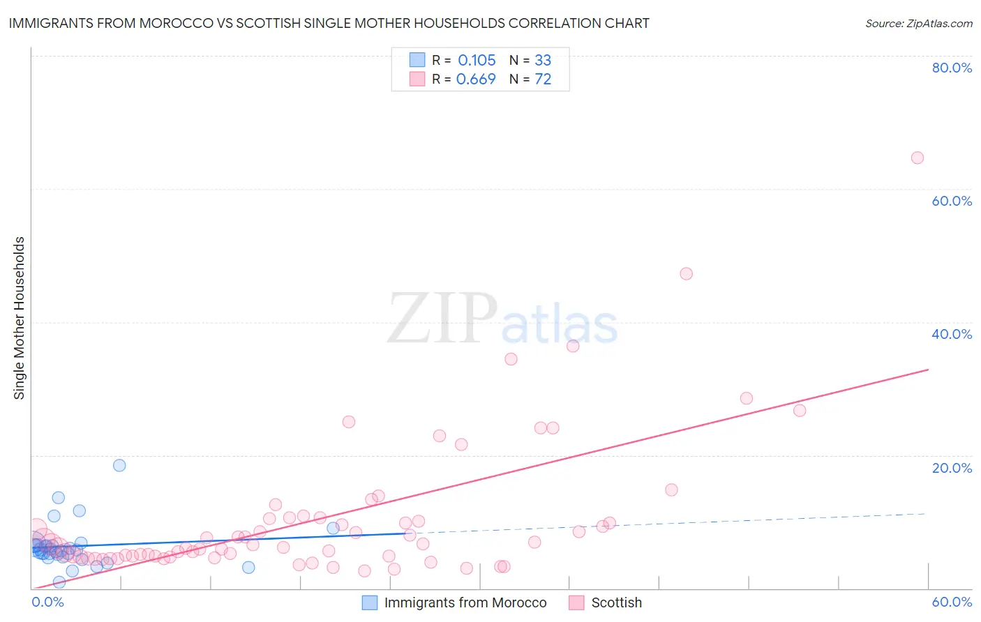 Immigrants from Morocco vs Scottish Single Mother Households