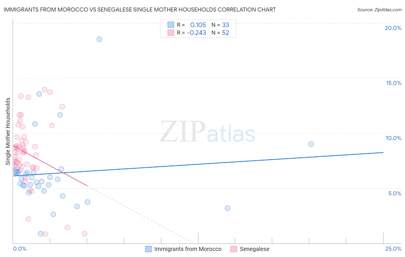 Immigrants from Morocco vs Senegalese Single Mother Households