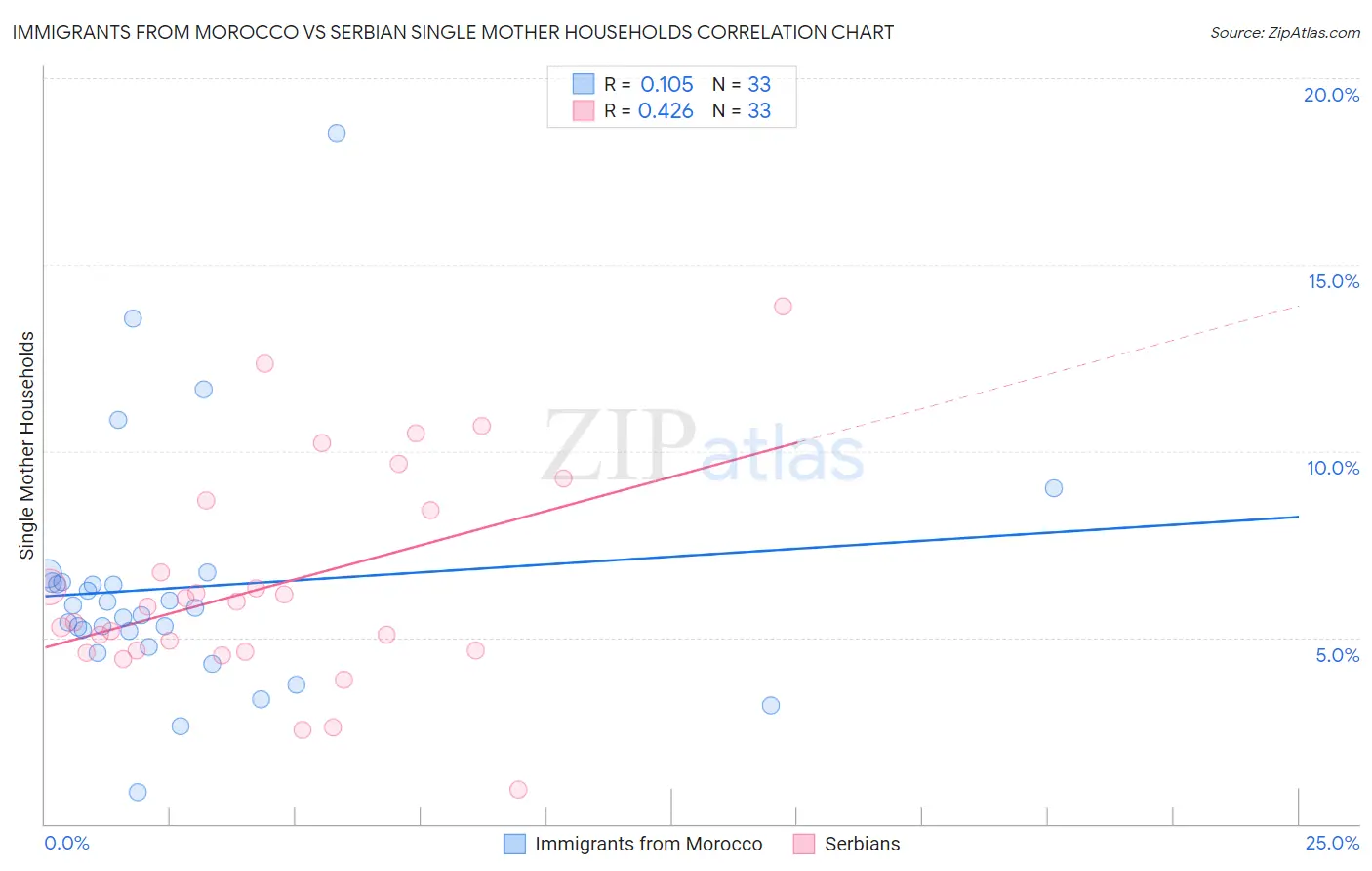 Immigrants from Morocco vs Serbian Single Mother Households