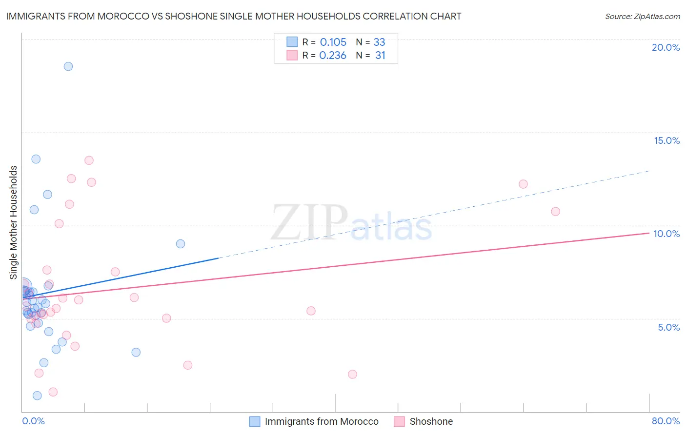 Immigrants from Morocco vs Shoshone Single Mother Households