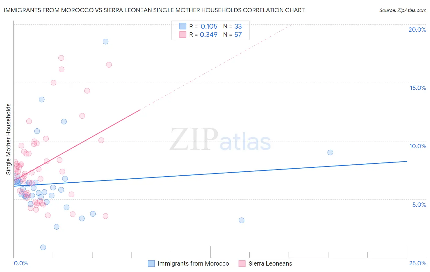 Immigrants from Morocco vs Sierra Leonean Single Mother Households