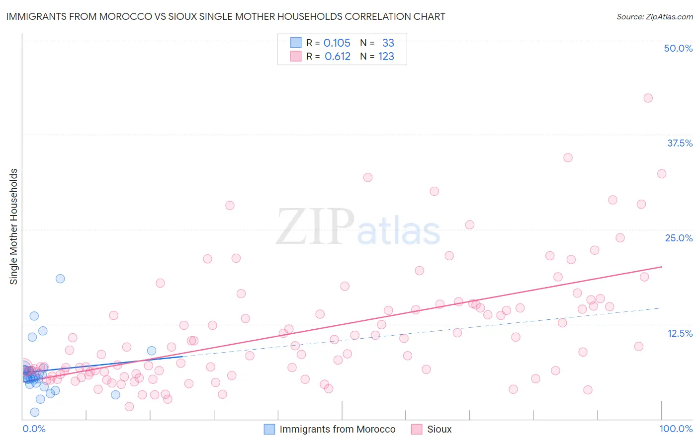 Immigrants from Morocco vs Sioux Single Mother Households