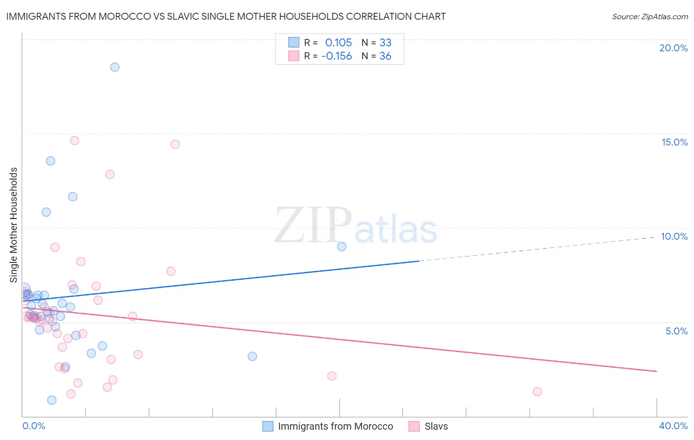 Immigrants from Morocco vs Slavic Single Mother Households