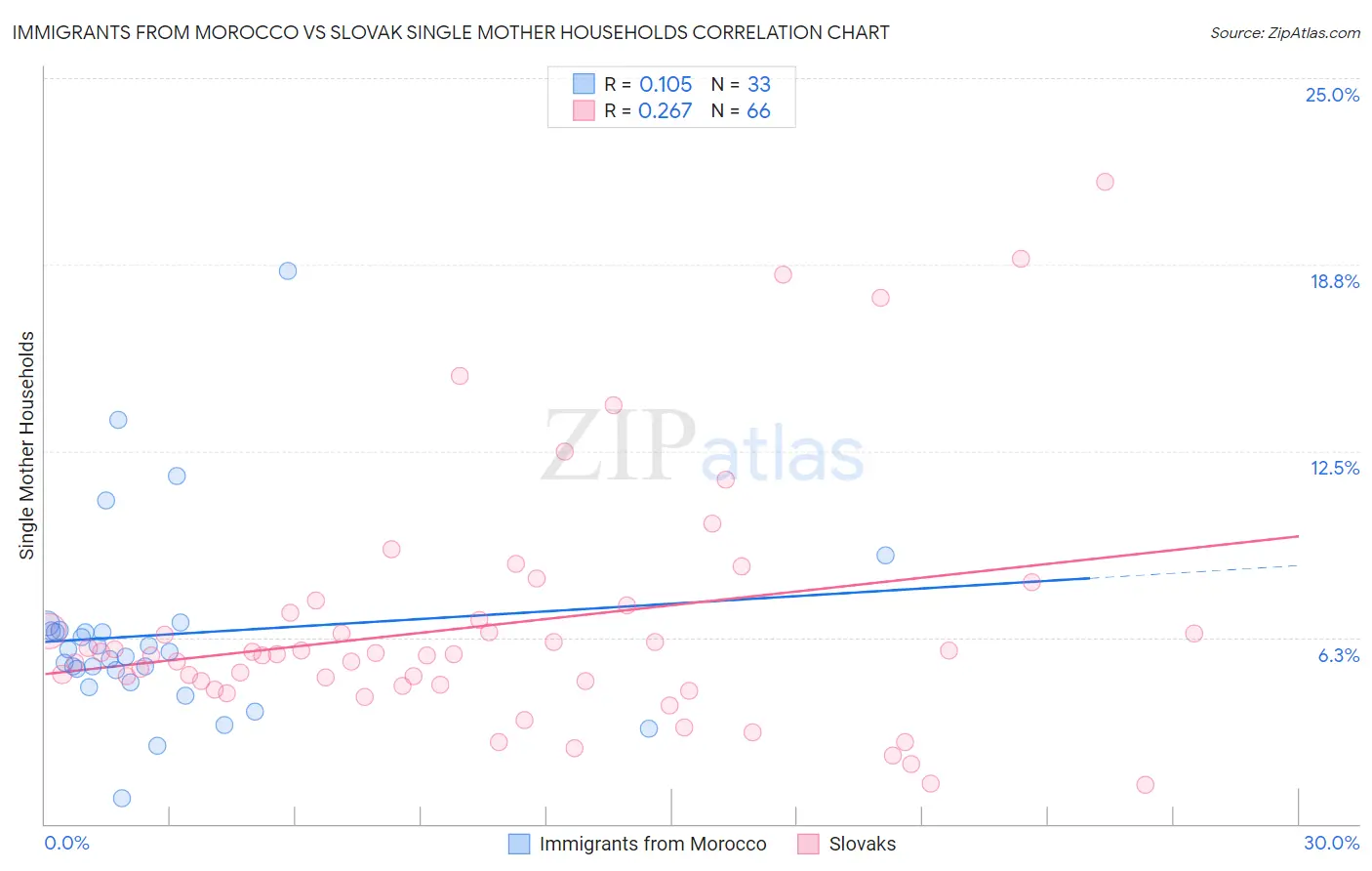 Immigrants from Morocco vs Slovak Single Mother Households