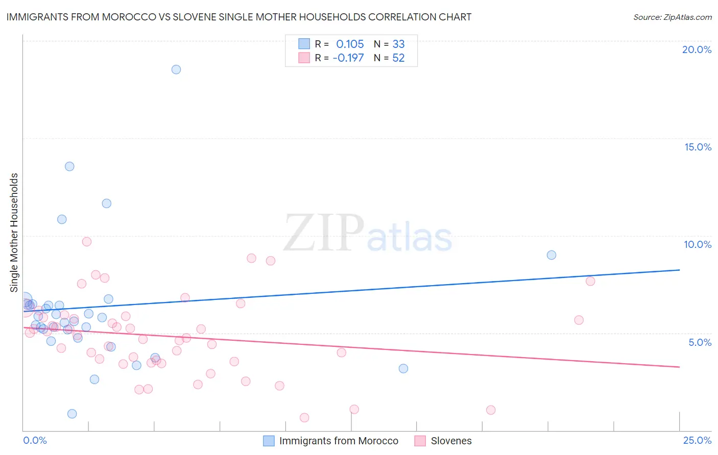 Immigrants from Morocco vs Slovene Single Mother Households