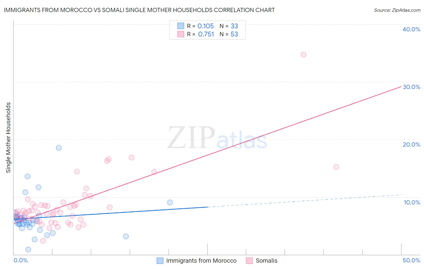 Immigrants from Morocco vs Somali Single Mother Households