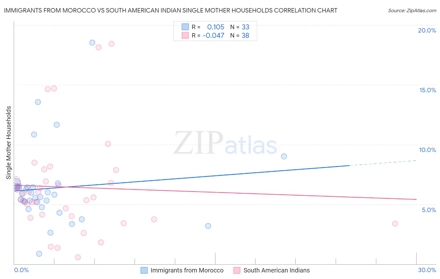 Immigrants from Morocco vs South American Indian Single Mother Households