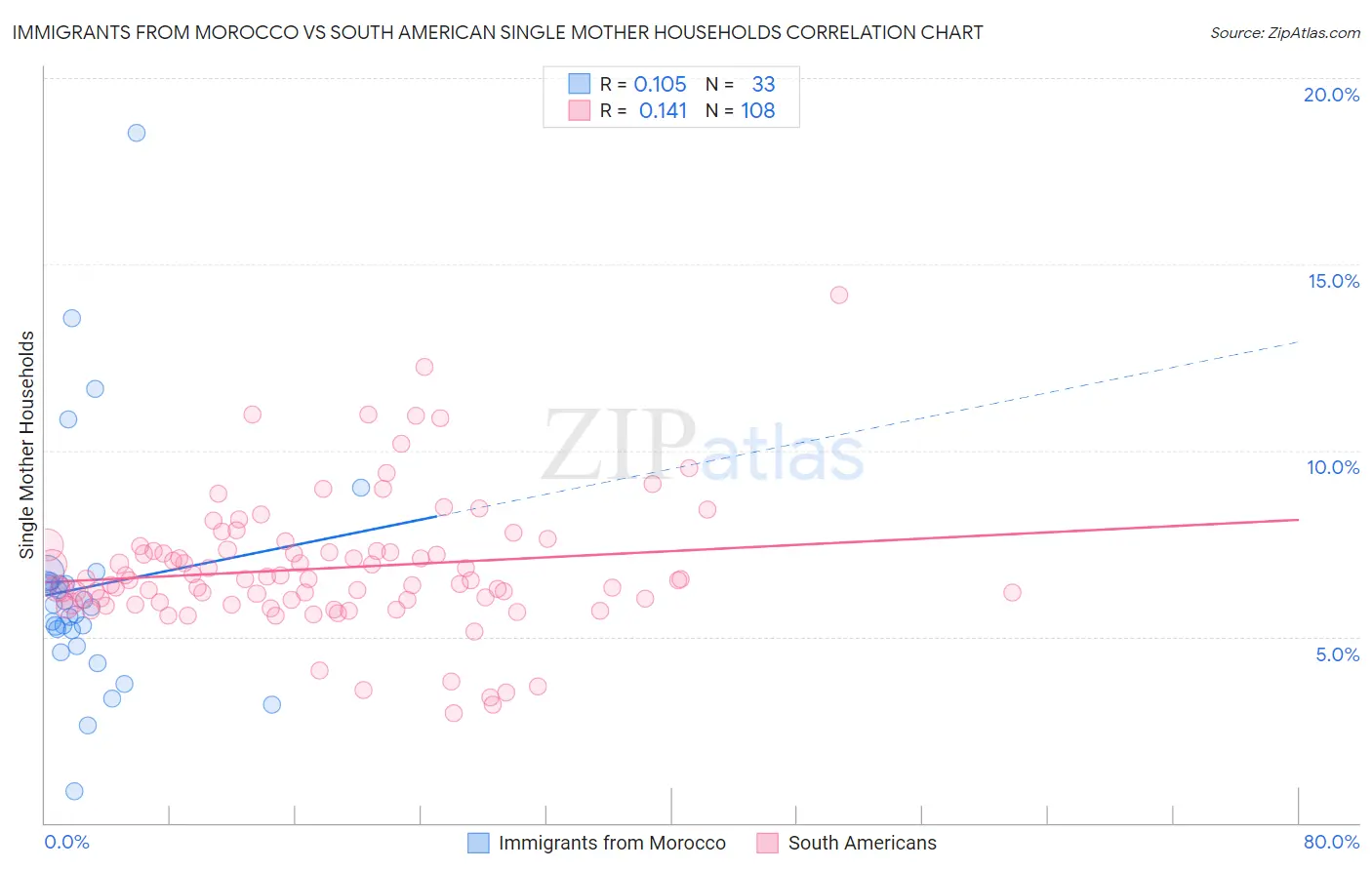 Immigrants from Morocco vs South American Single Mother Households