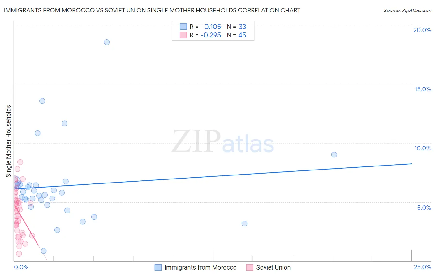 Immigrants from Morocco vs Soviet Union Single Mother Households