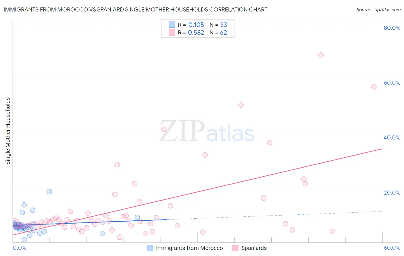 Immigrants from Morocco vs Spaniard Single Mother Households