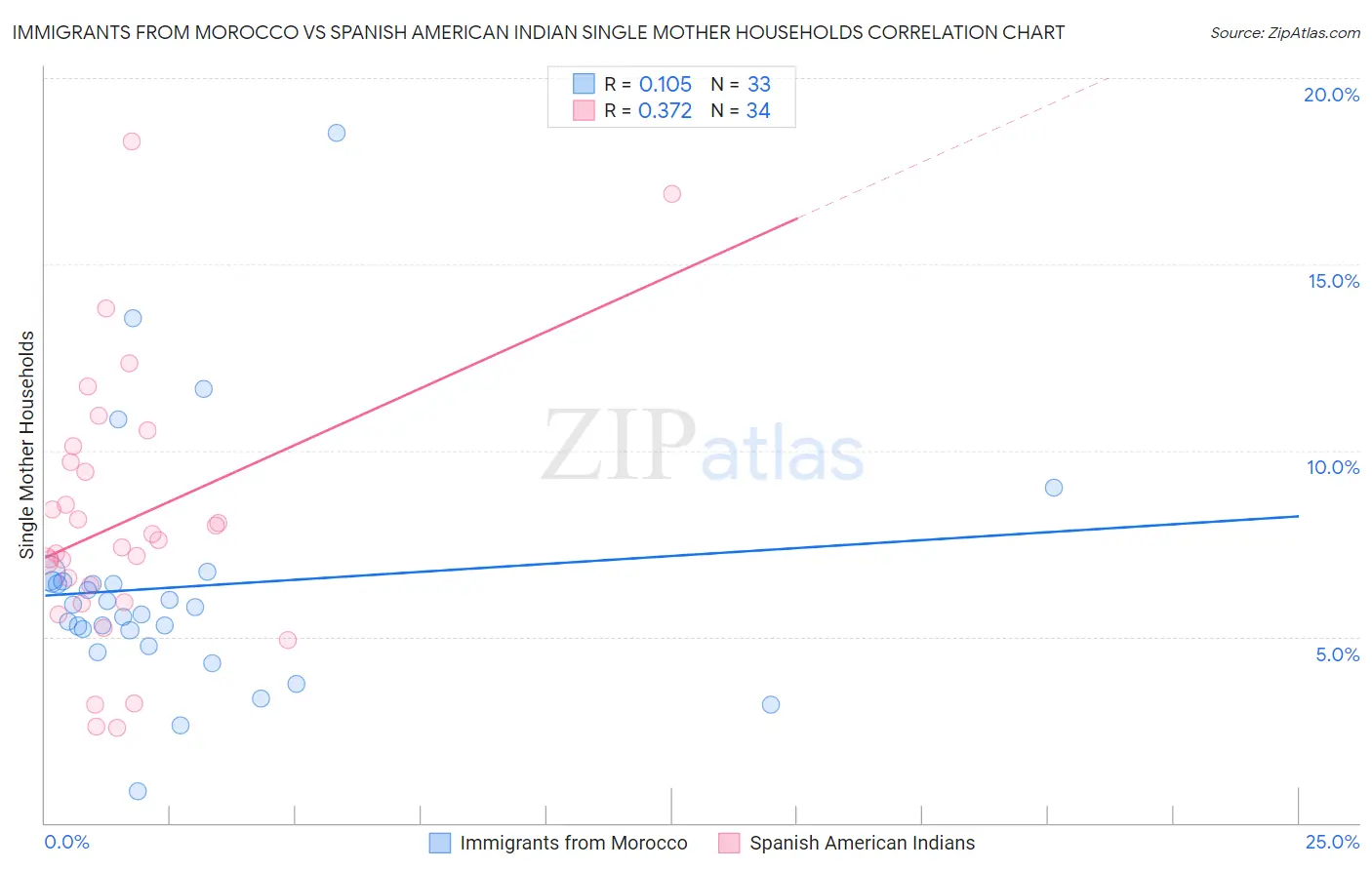 Immigrants from Morocco vs Spanish American Indian Single Mother Households