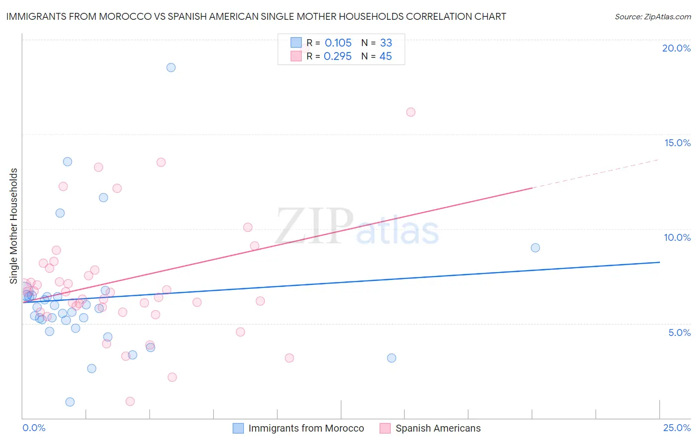 Immigrants from Morocco vs Spanish American Single Mother Households