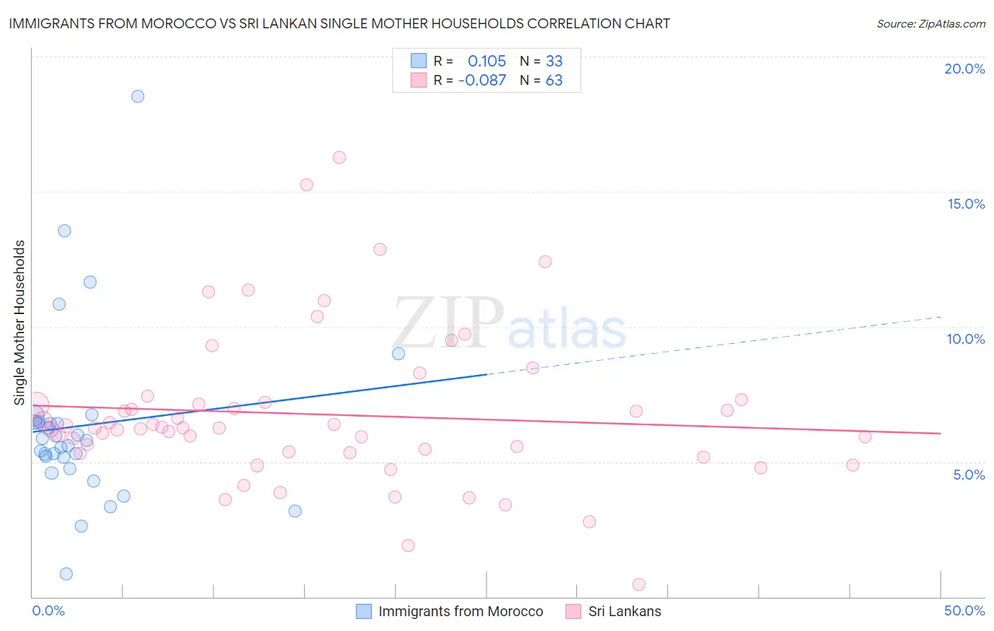 Immigrants from Morocco vs Sri Lankan Single Mother Households