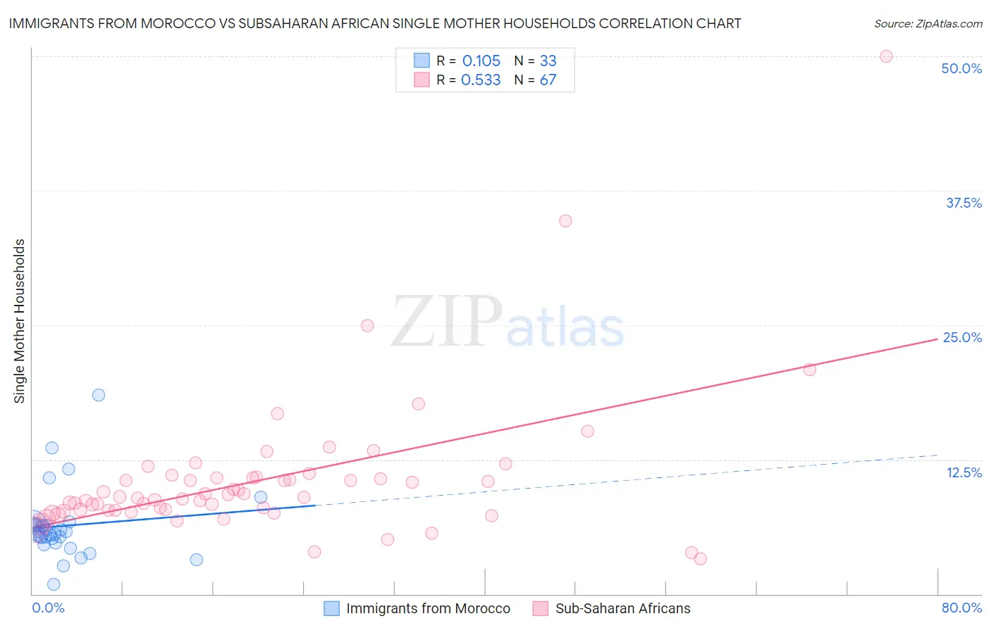 Immigrants from Morocco vs Subsaharan African Single Mother Households