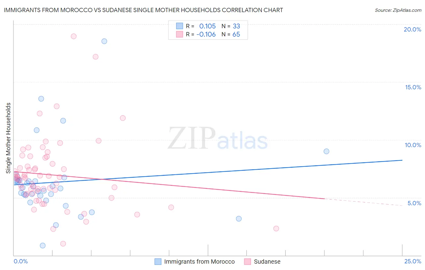 Immigrants from Morocco vs Sudanese Single Mother Households