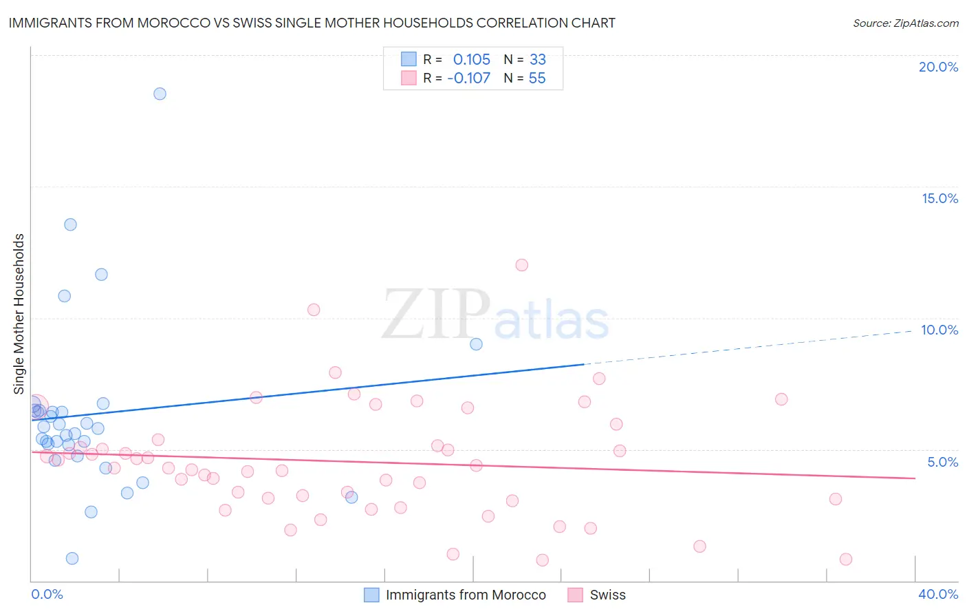 Immigrants from Morocco vs Swiss Single Mother Households