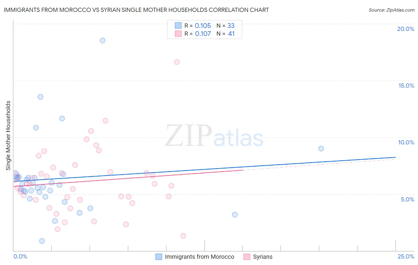 Immigrants from Morocco vs Syrian Single Mother Households