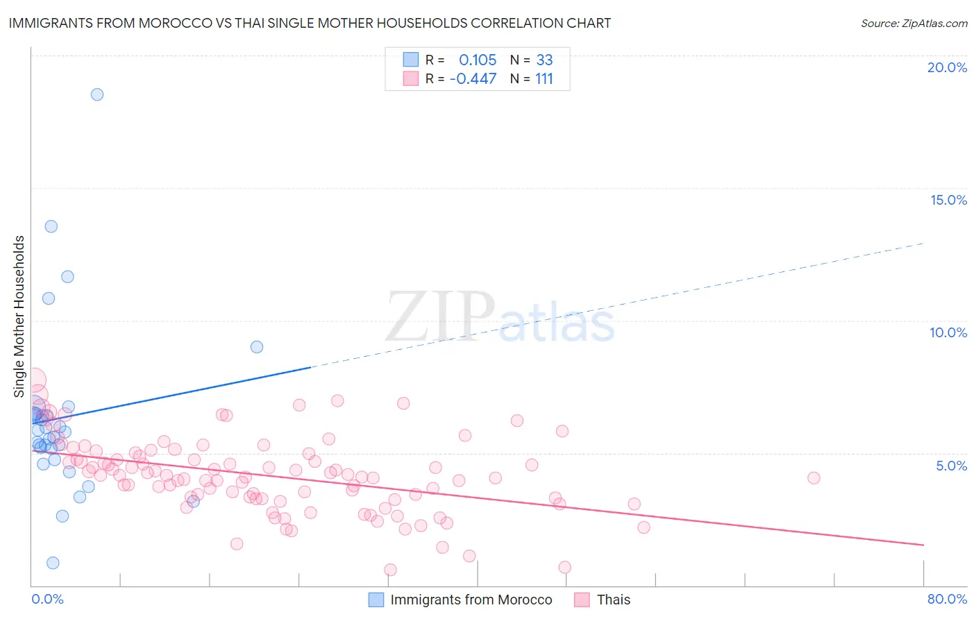 Immigrants from Morocco vs Thai Single Mother Households