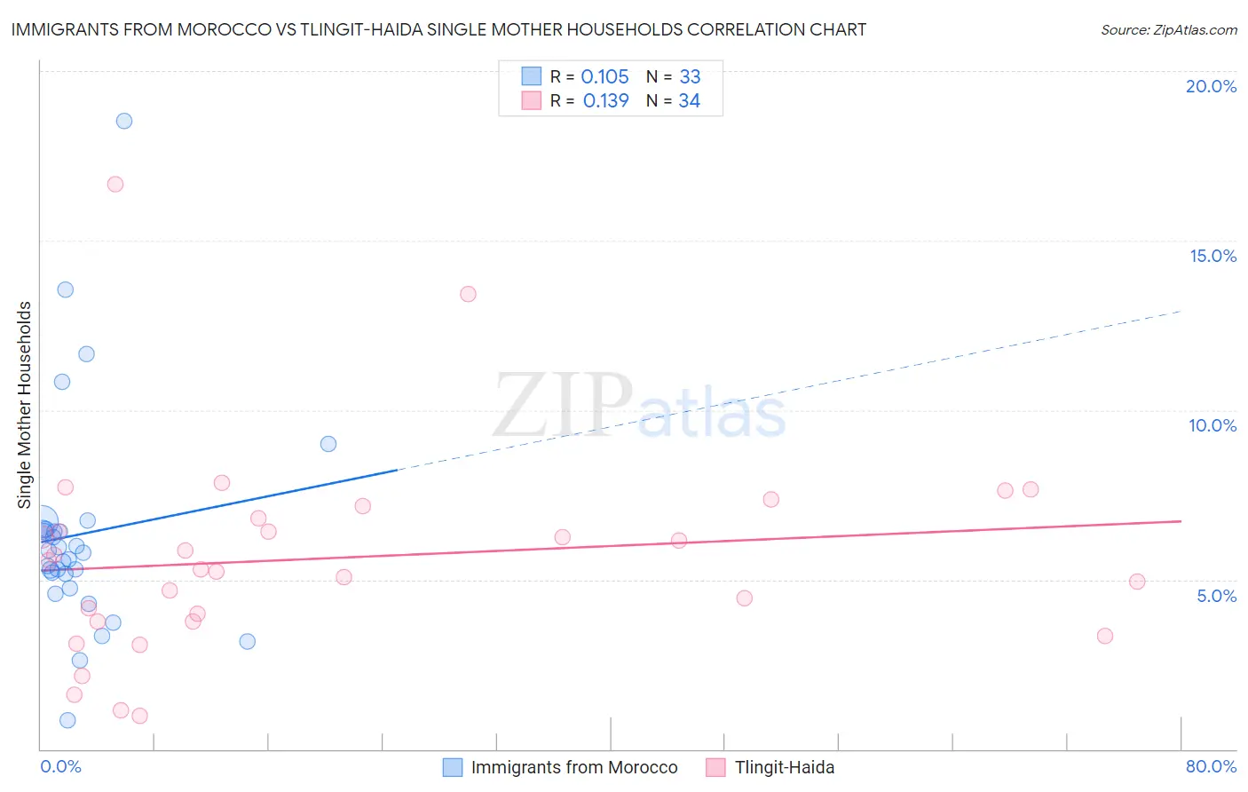 Immigrants from Morocco vs Tlingit-Haida Single Mother Households