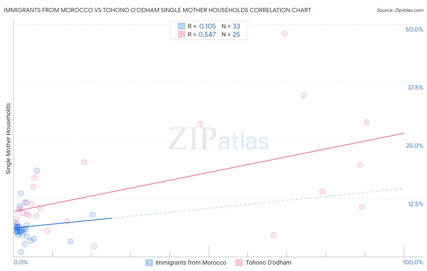 Immigrants from Morocco vs Tohono O'odham Single Mother Households