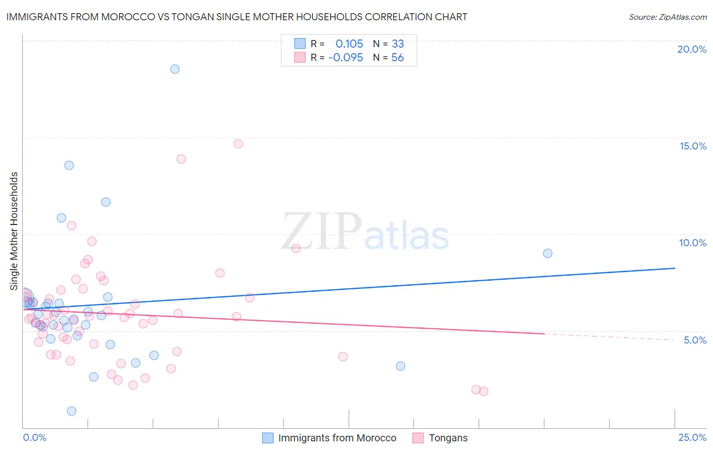 Immigrants from Morocco vs Tongan Single Mother Households