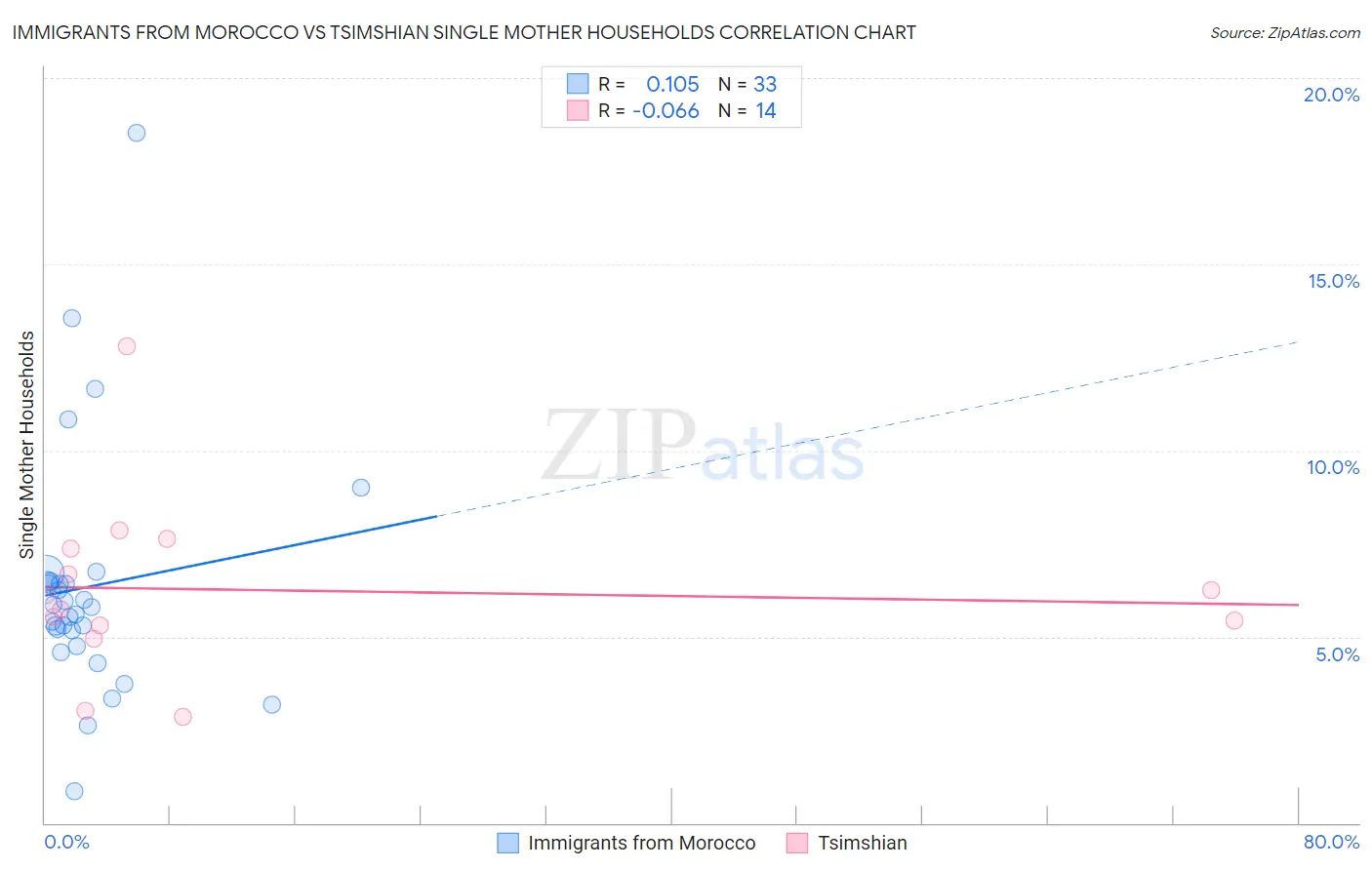 Immigrants from Morocco vs Tsimshian Single Mother Households