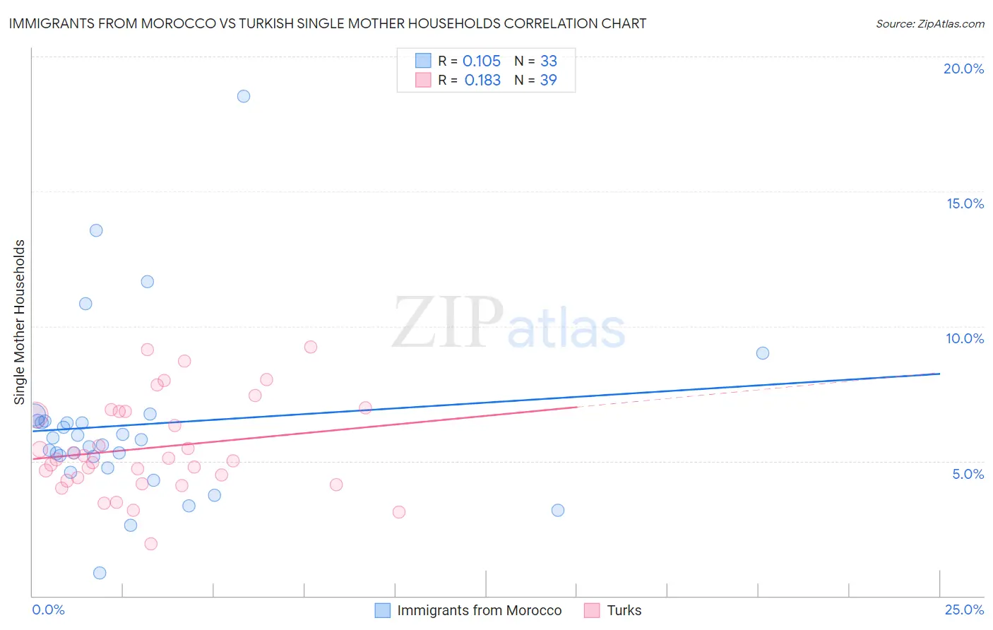 Immigrants from Morocco vs Turkish Single Mother Households