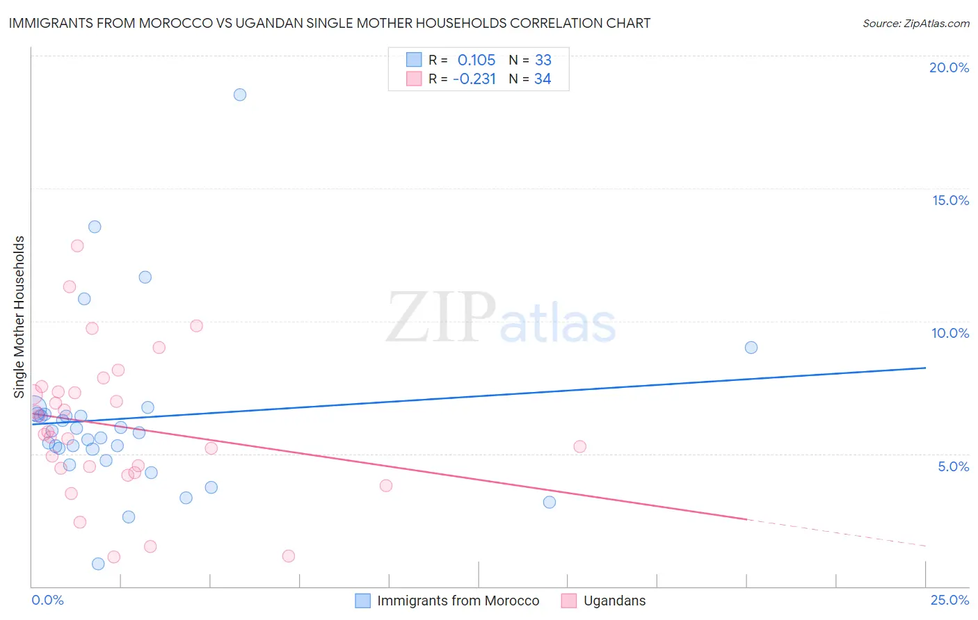 Immigrants from Morocco vs Ugandan Single Mother Households