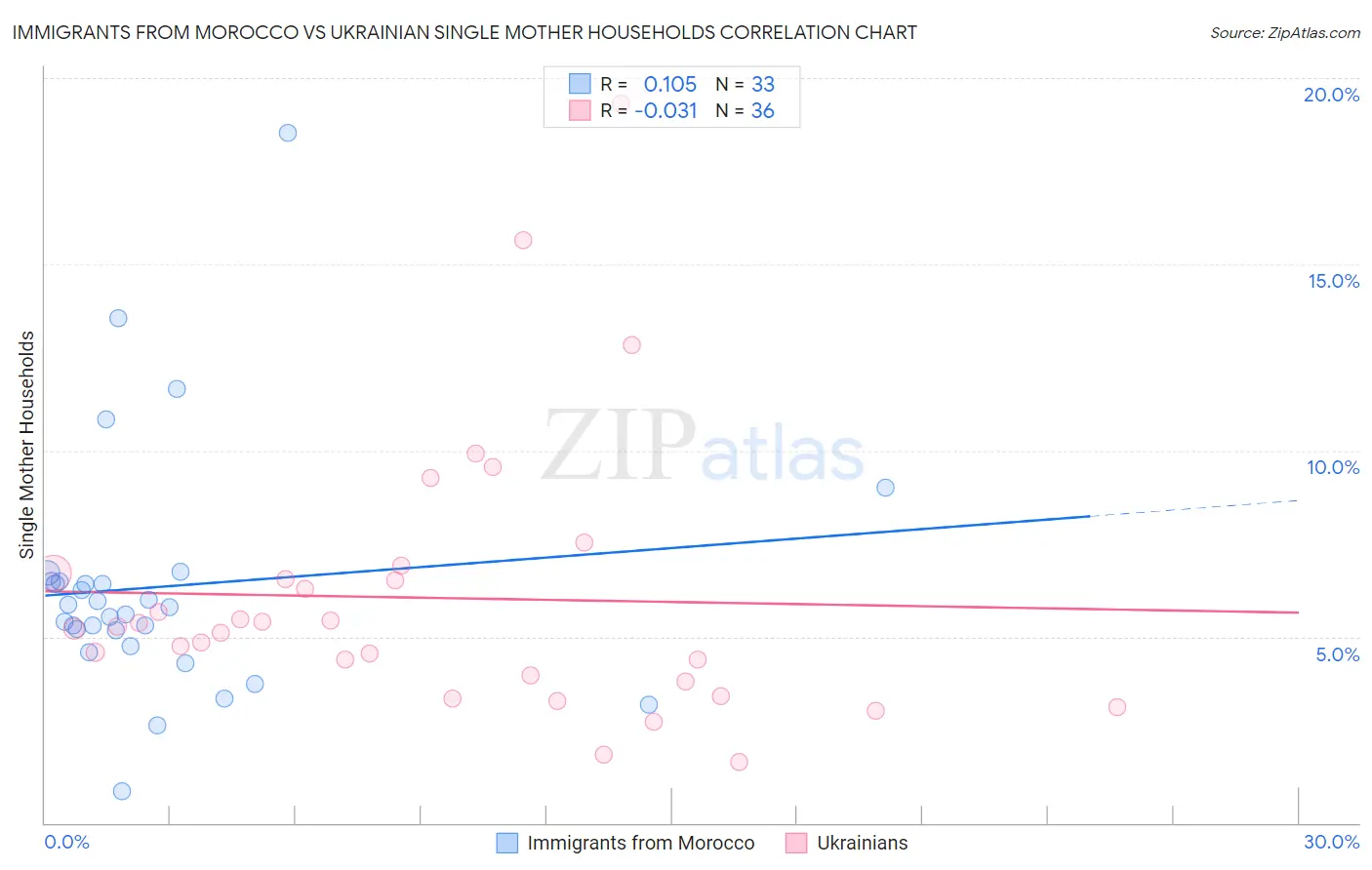 Immigrants from Morocco vs Ukrainian Single Mother Households