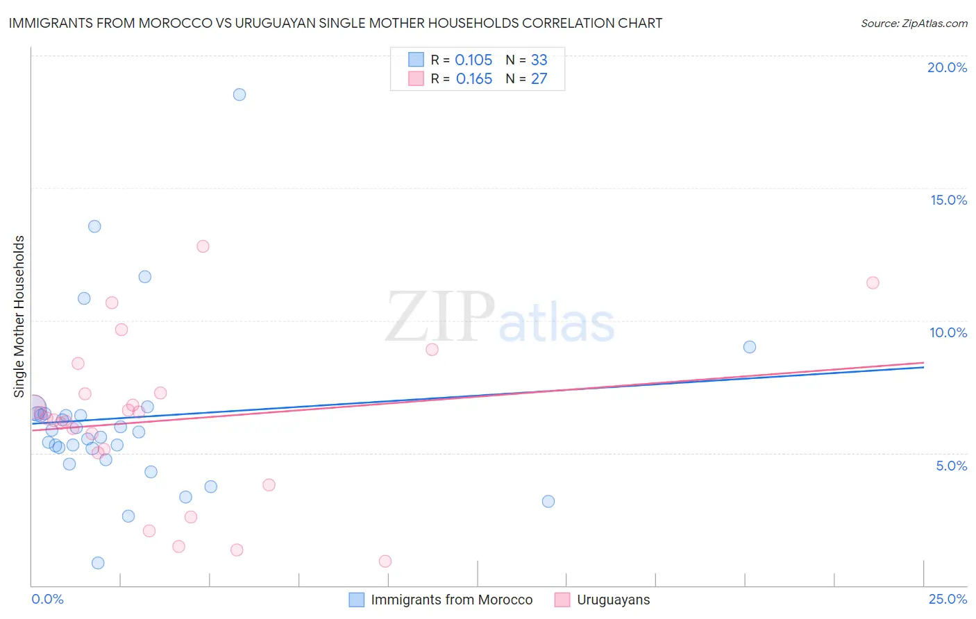 Immigrants from Morocco vs Uruguayan Single Mother Households