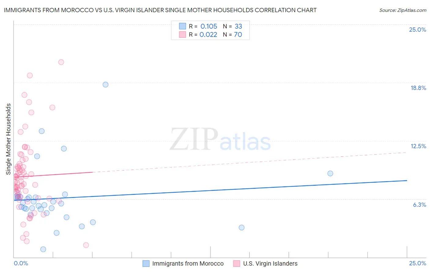 Immigrants from Morocco vs U.S. Virgin Islander Single Mother Households