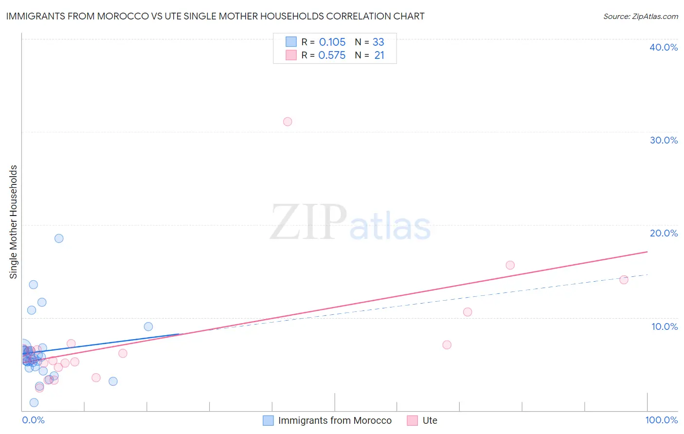 Immigrants from Morocco vs Ute Single Mother Households