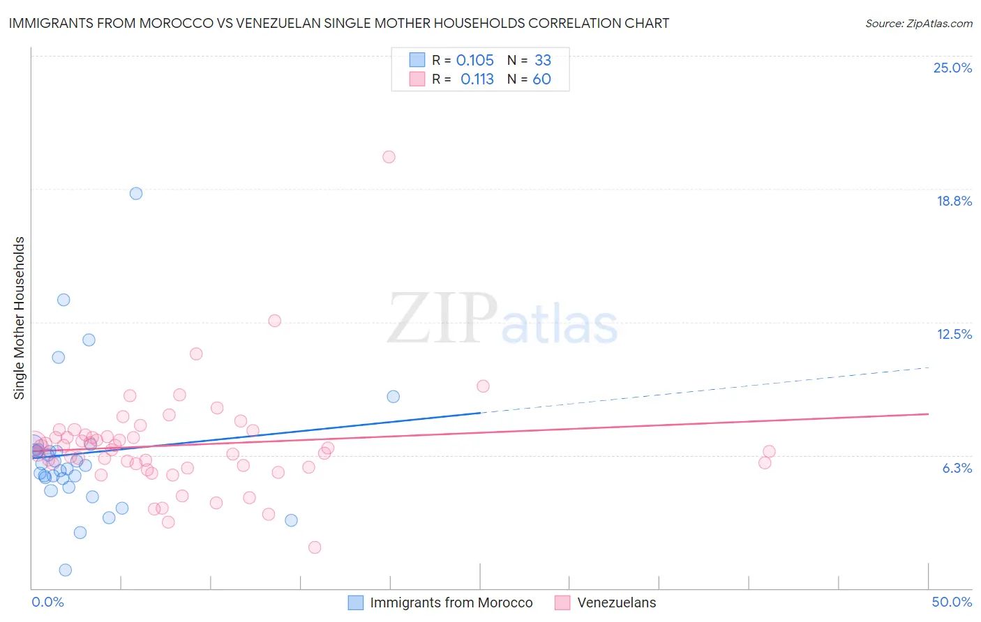 Immigrants from Morocco vs Venezuelan Single Mother Households