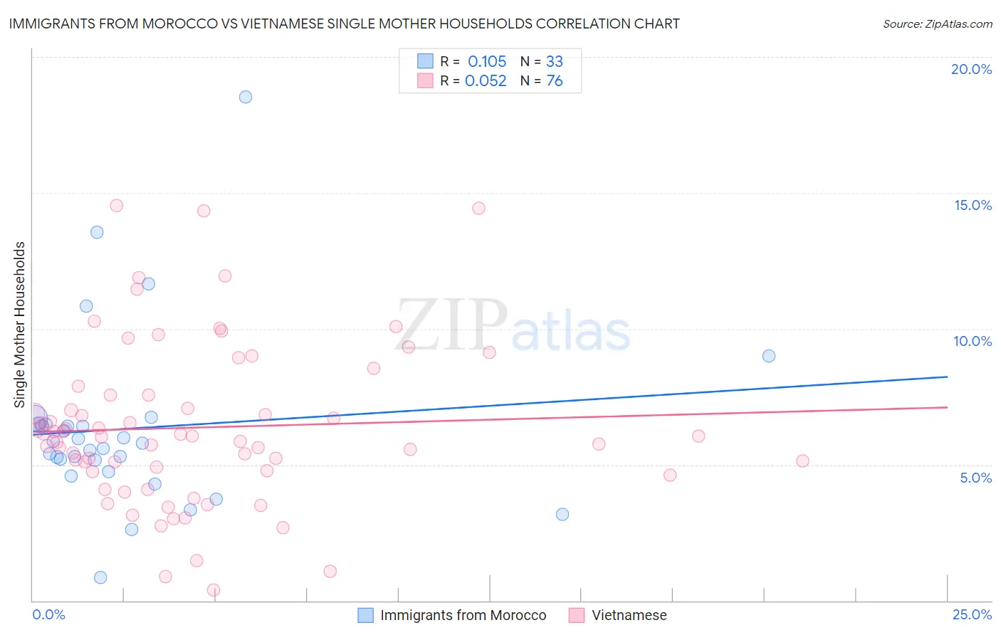 Immigrants from Morocco vs Vietnamese Single Mother Households