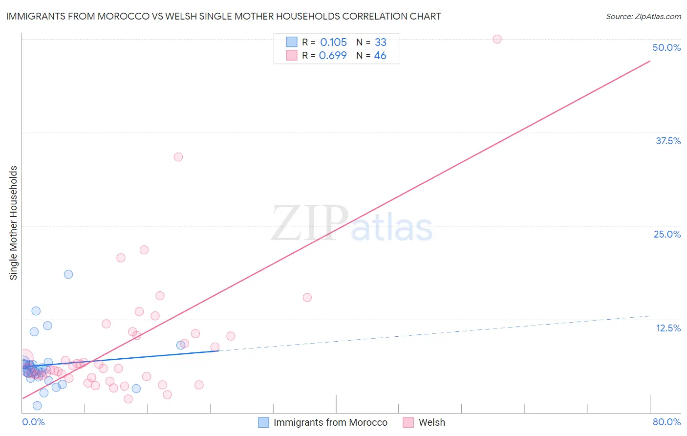 Immigrants from Morocco vs Welsh Single Mother Households