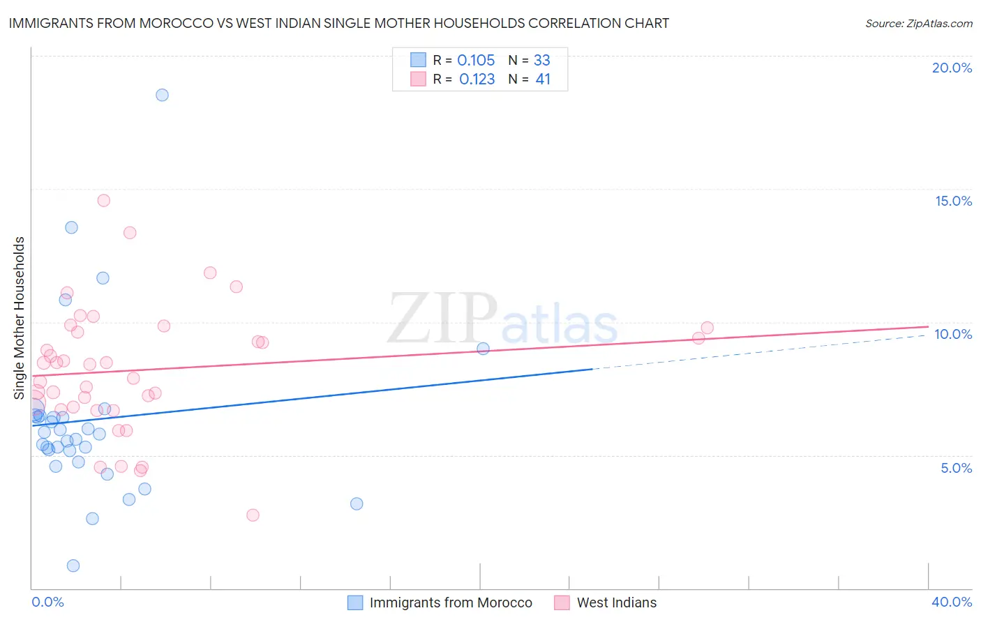 Immigrants from Morocco vs West Indian Single Mother Households