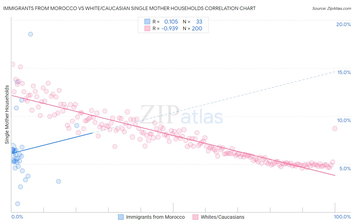 Immigrants from Morocco vs White/Caucasian Single Mother Households