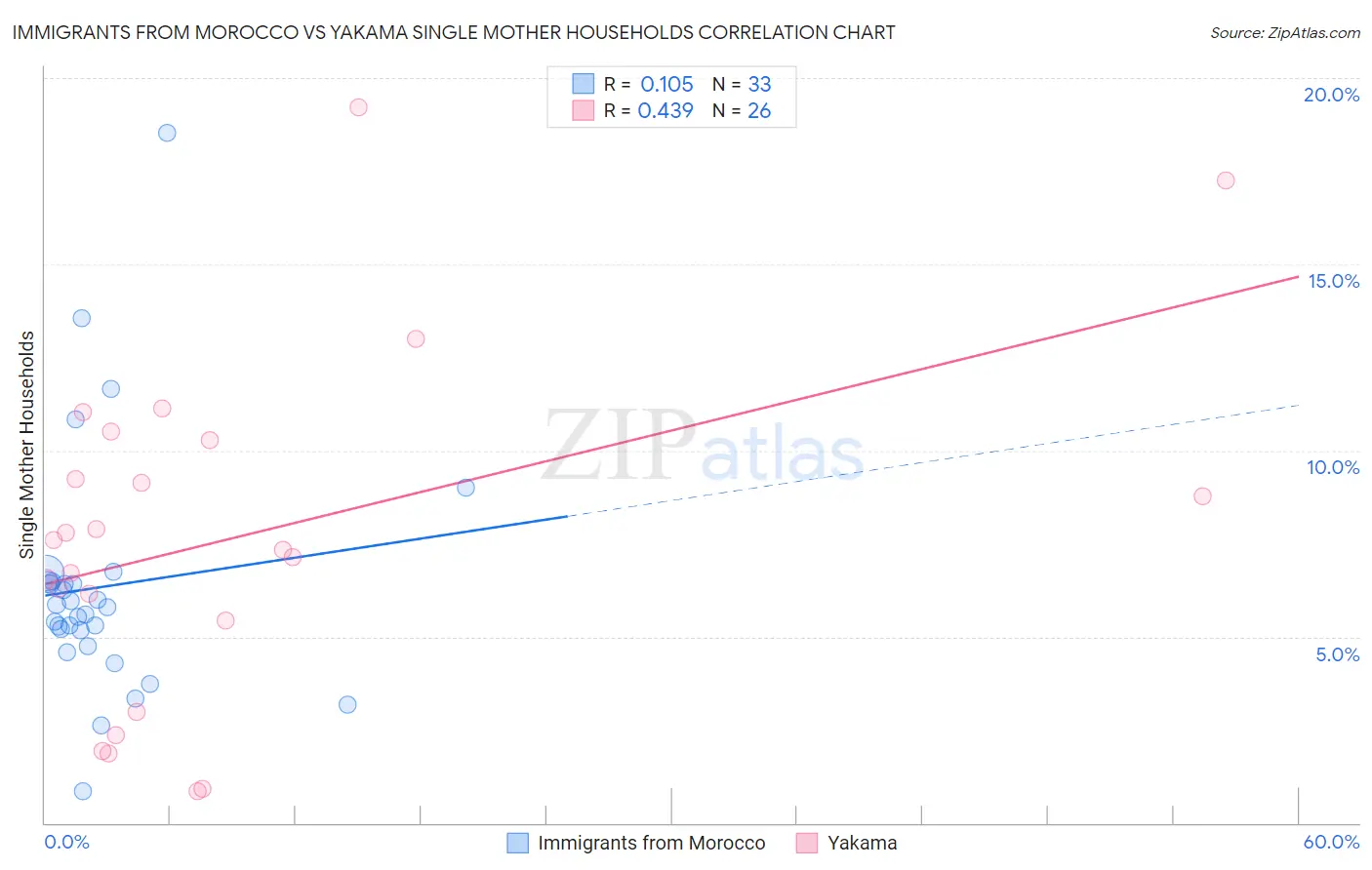 Immigrants from Morocco vs Yakama Single Mother Households