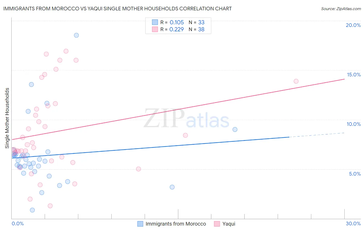 Immigrants from Morocco vs Yaqui Single Mother Households