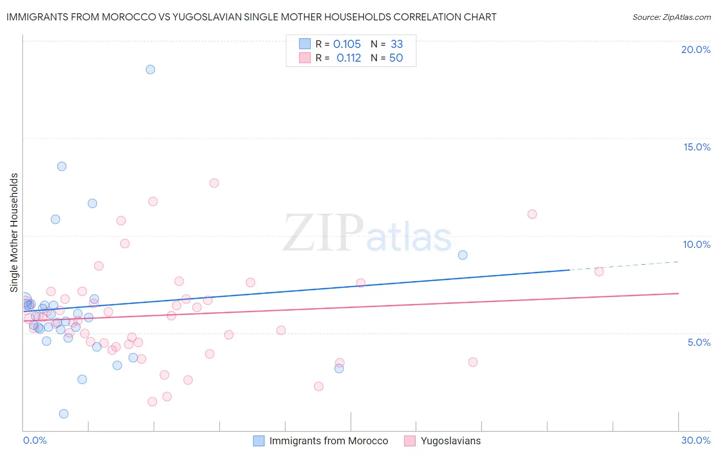 Immigrants from Morocco vs Yugoslavian Single Mother Households