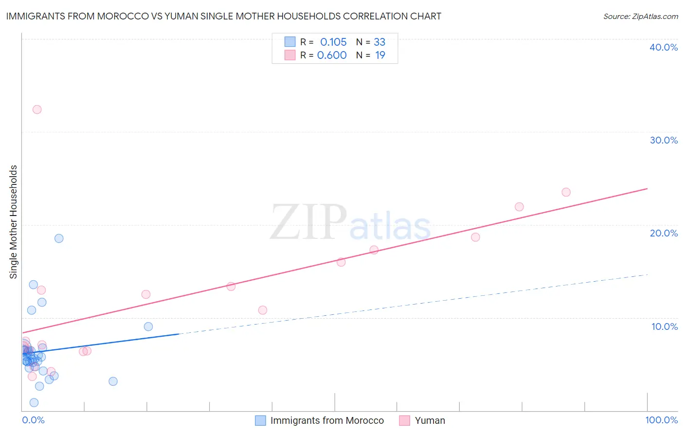 Immigrants from Morocco vs Yuman Single Mother Households