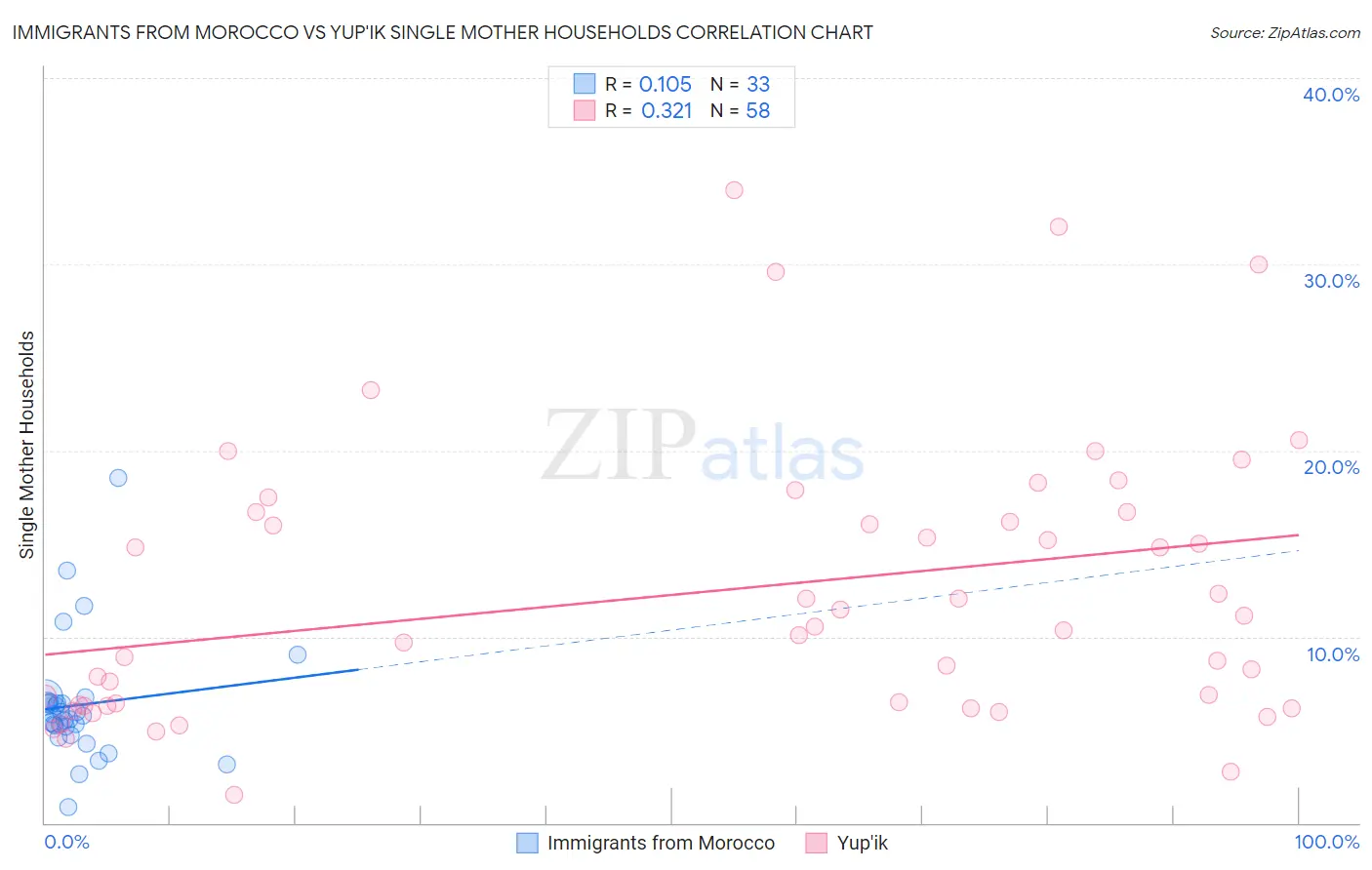 Immigrants from Morocco vs Yup'ik Single Mother Households