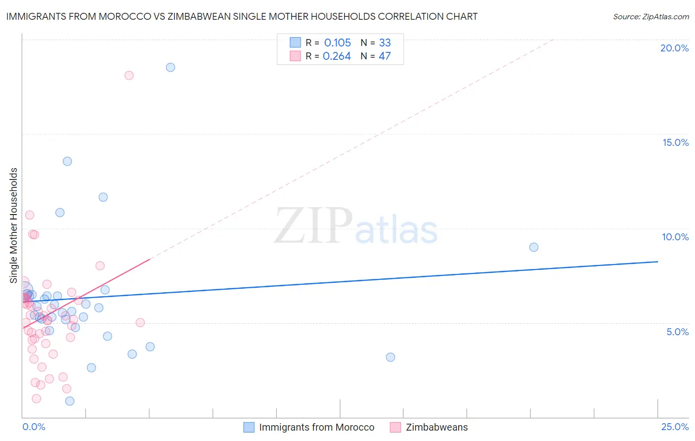 Immigrants from Morocco vs Zimbabwean Single Mother Households