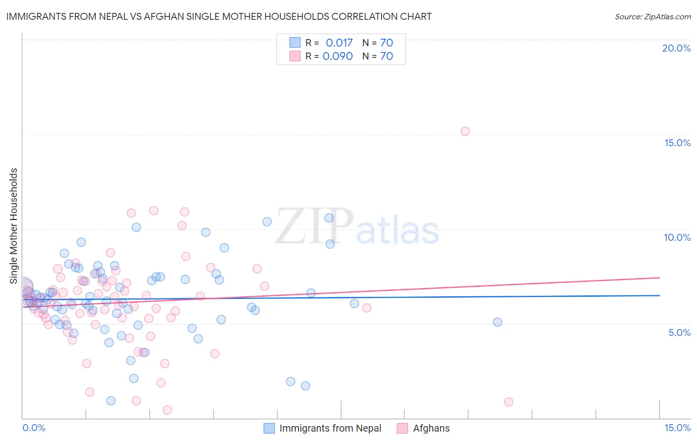 Immigrants from Nepal vs Afghan Single Mother Households