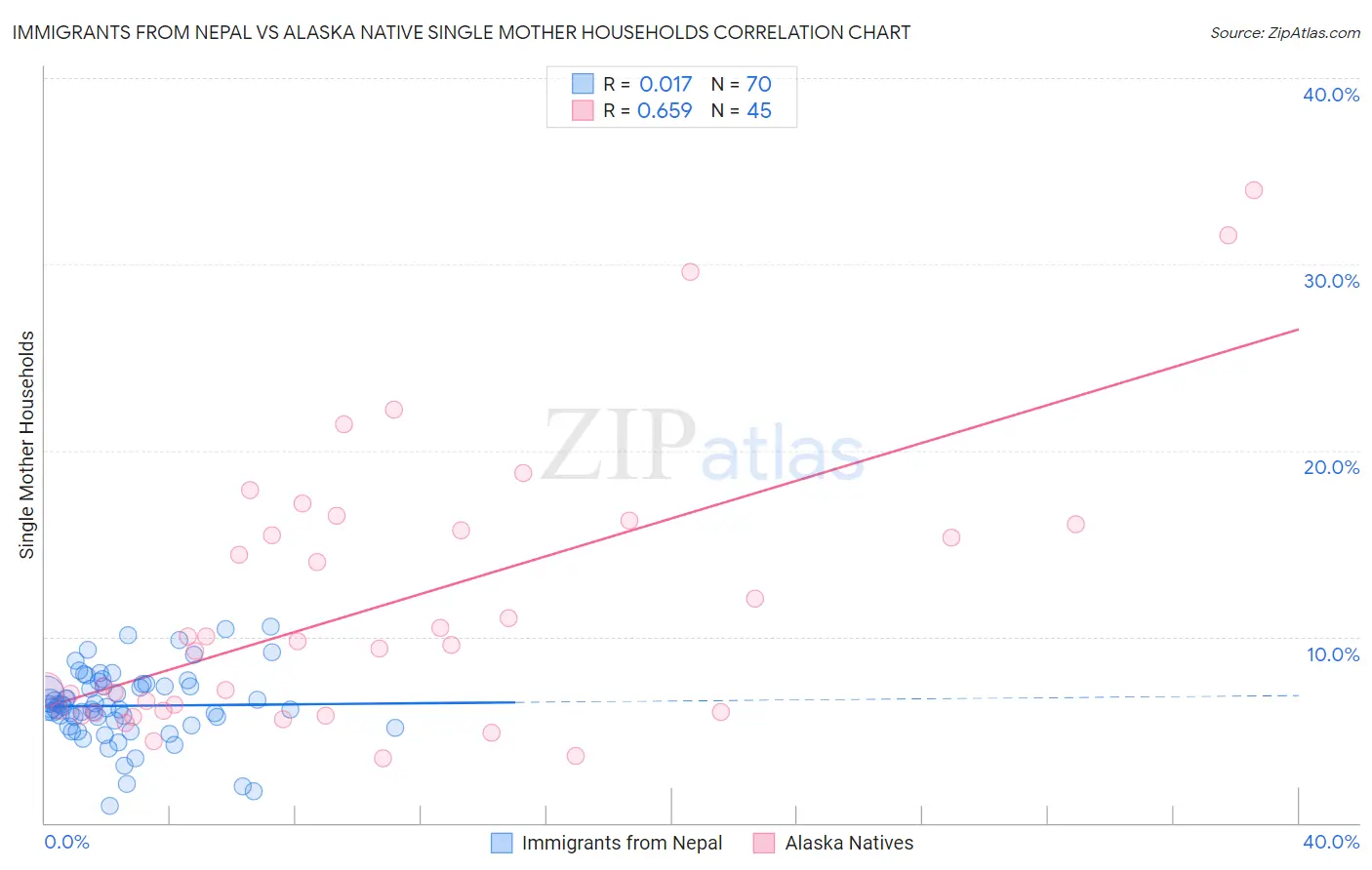 Immigrants from Nepal vs Alaska Native Single Mother Households