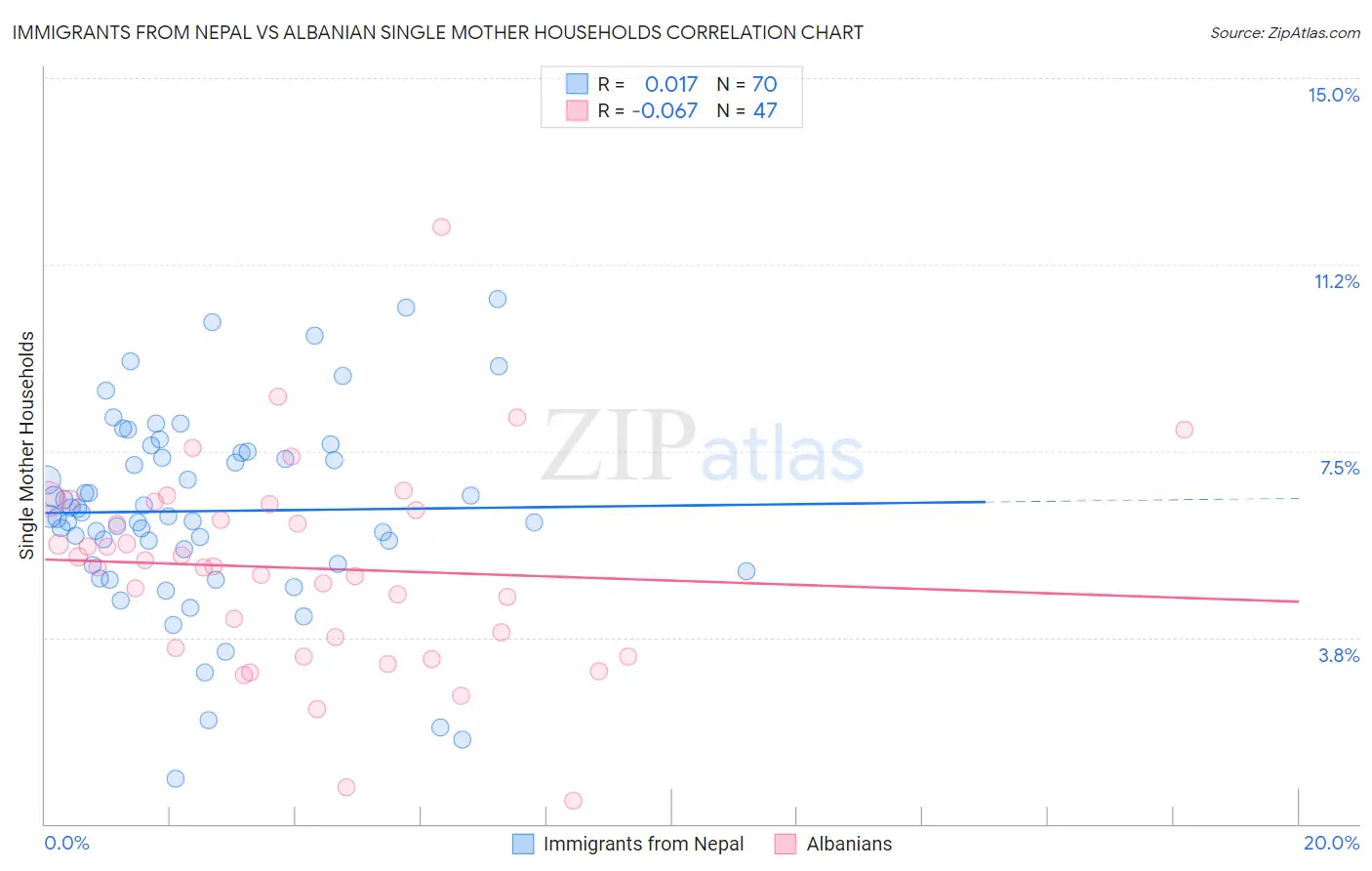 Immigrants from Nepal vs Albanian Single Mother Households