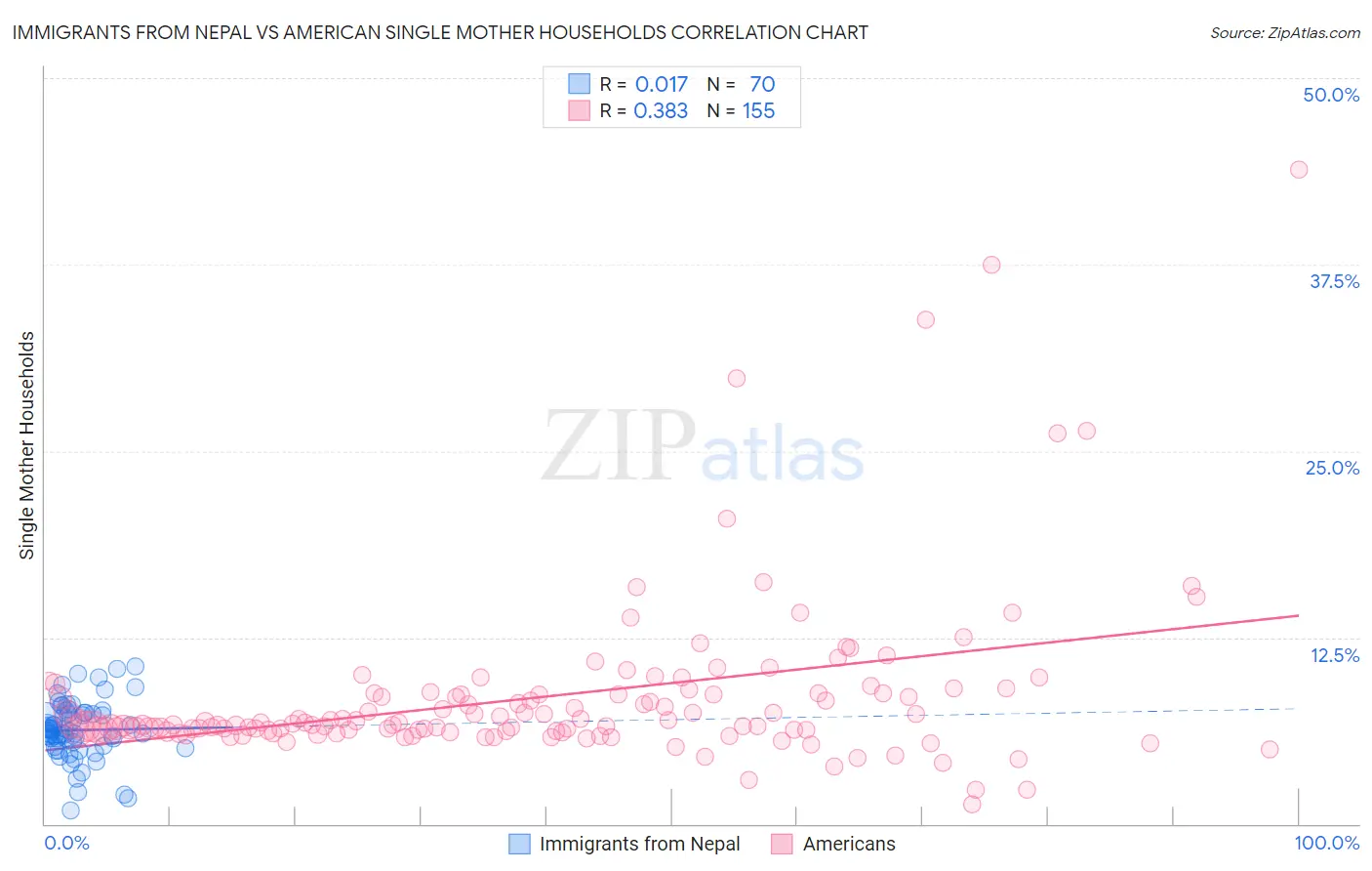 Immigrants from Nepal vs American Single Mother Households